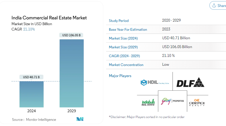 india-commercial-real-estate-market